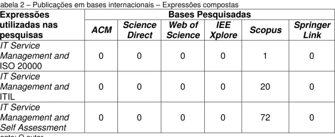 Tabela 2  –  Publicações em bases internacionais  –  Expressões compostas  Expressões  utilizadas nas  pesquisas  Bases Pesquisadas ACM Science Direct Web of Science IEE 
