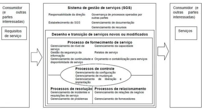 Figura 3  –  Sistema de Gestão de Serviços 