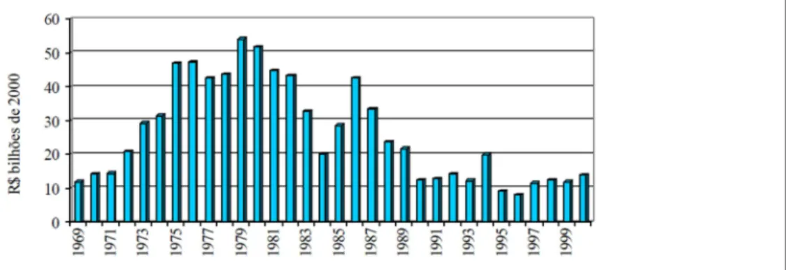 Figura  02  –  Evolução  do  volume  anual  de  recursos  destinados  ao  crédito  rural  brasileiro  de  1969  a  2000,  em  bilhões de reais de 2000