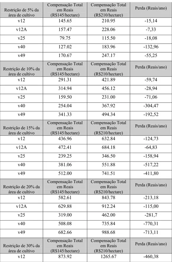 Tabela VI – Restrições, compensações e perdas 