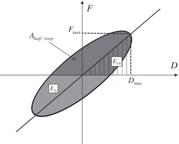 Fig. 14. Equivalent damping vs. maximum ductility demand and best-fit logarith- logarith-mic curves from column N13.