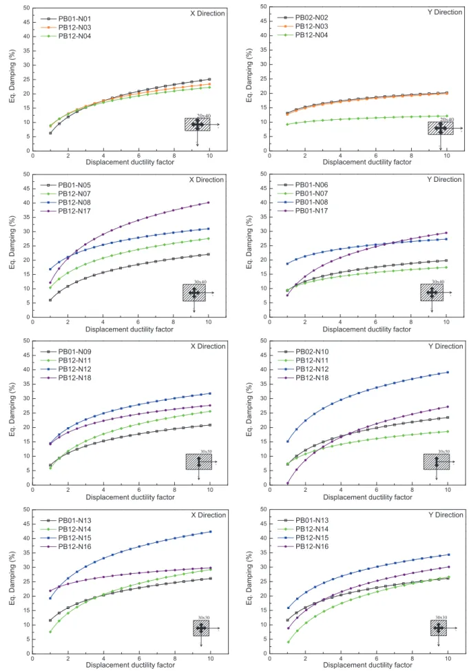 Fig. 15. Best-fit equivalent damping vs. maximum ductility demand for different levels of load paths.