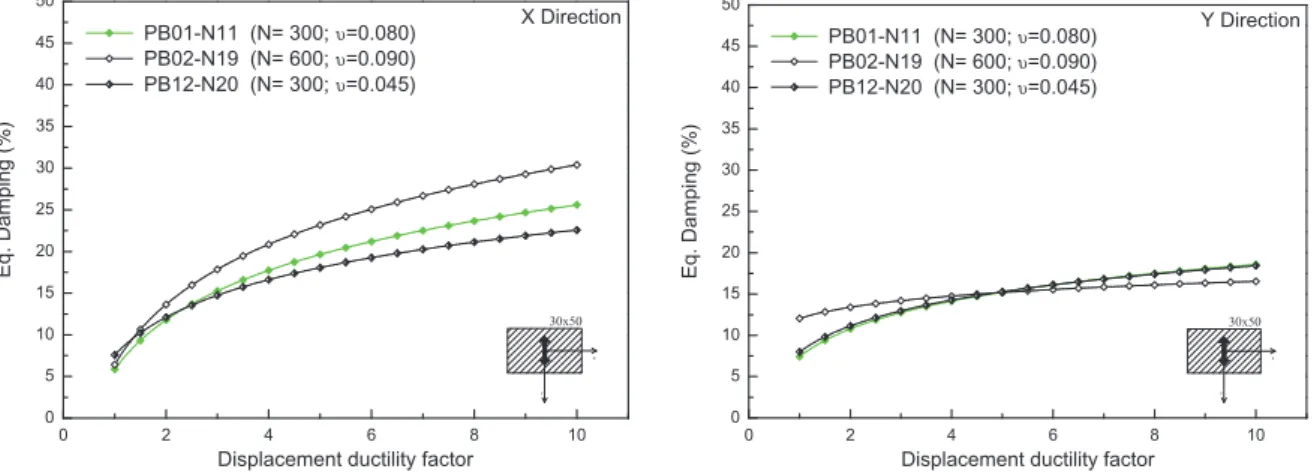Fig. 16. Best-fit equivalent damping vs. maximum ductility demand for different levels of axial Force.
