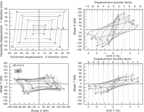 Fig. 4. Global results of rectangular column PB12-N12 for rectangular load path.