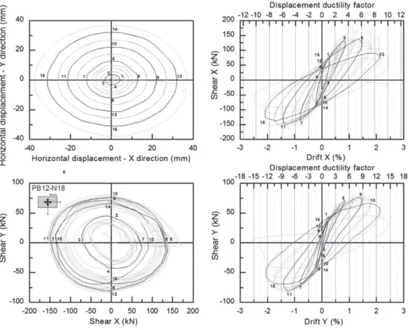 Fig. 5. Global results of rectangular column PB12-N12 for circular load path.