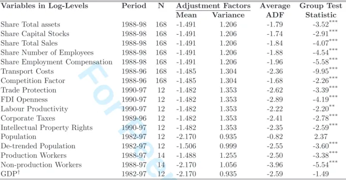 Table 1: Panel Unit Root Tests