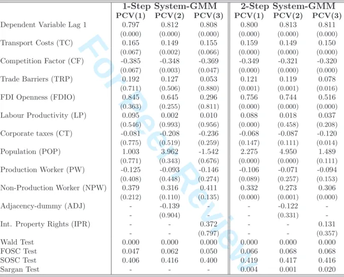 Table 4: Share Gravity Model Under the Proximity-Concentration Hypothesis