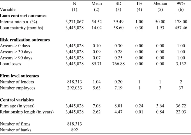 Table 1 shows descriptive statistics for the sample of firms used in the analysis for this  study