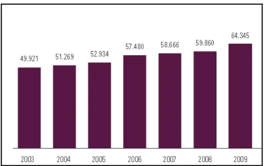 Gráfico 1: Número de empresas da IBSS  –  Brasil, período de 2003 a 2009 