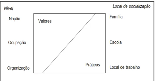 Figura 3. A natureza das diferenças culturais: os níveis nacional, ocupacional e  organizacional