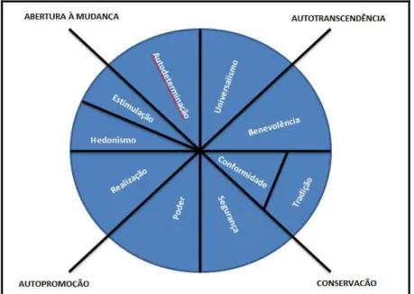 Figura 4. Estrutura dos Valores Humanos 