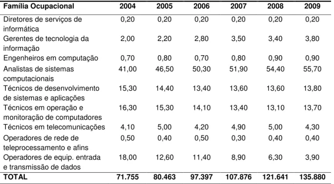 Tabela 2. Distribuição Percentual dos Profissionais empregados na IBSS  –  2004 a 2009 