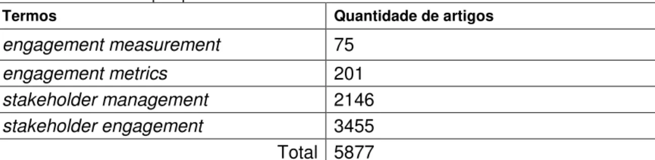 Tabela 1 - Quantidade de publicações por termos –  Idioma inglês  Termo de  Pesquisa Local de Pesquisa Bases pesquisadas Total Scopus IEEEXplore SciELO ScienceDirect Google 