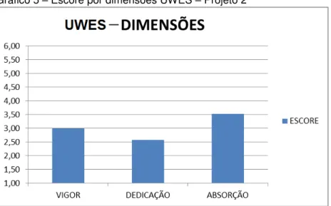Gráfico 5  –  Escore por dimensões UWES  –  Projeto 2 