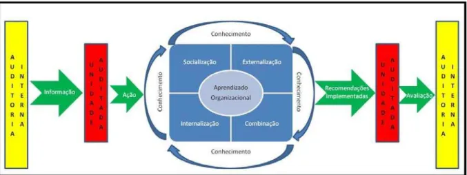 Figura  2  -  Auditoria interna como fonte de informação para o conhecimento organizacional em uma  empresa pública 