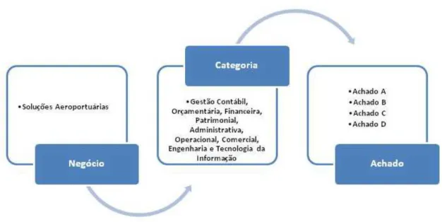 Figura 4 - Representação do Negócio, Categorias e Achados da análise