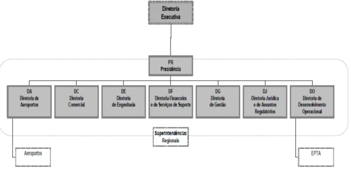 Figura 8 - Estrutura organizacional da Infraero 