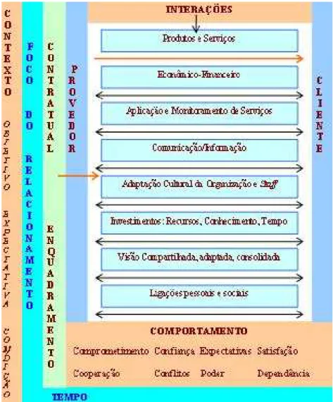 FIGURA 2 – Modelo Conceitual de Relacionamento Provedor-Cliente. Adaptado  de KERN (1997);  KERN e WILLCOCKS (2000)
