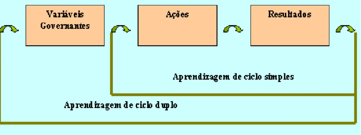 FIGURA 4 – Aprendizagem de Ciclo Simples e Ciclo Duplo (ARGYRIS e                           SCHÖN, 1978)