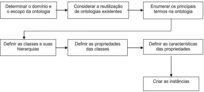 Figura 2.3: Processo de desenvolvimento de ontologias 