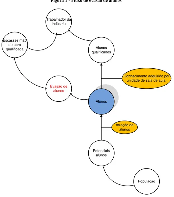 Figura 1 - Fluxo de evasão de alunos 
