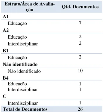 Tabela 1 - Quantidade de artigos recuperados pela pesquisa por palavras-chave  Estrato/Área de  Avalia-ção  Qtd