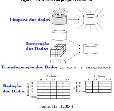 Figura 8 - Atividades do pré-processamento 