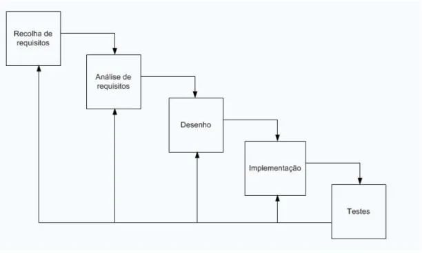 Figura 2.4: Processo incremental de desenvolvimento de software