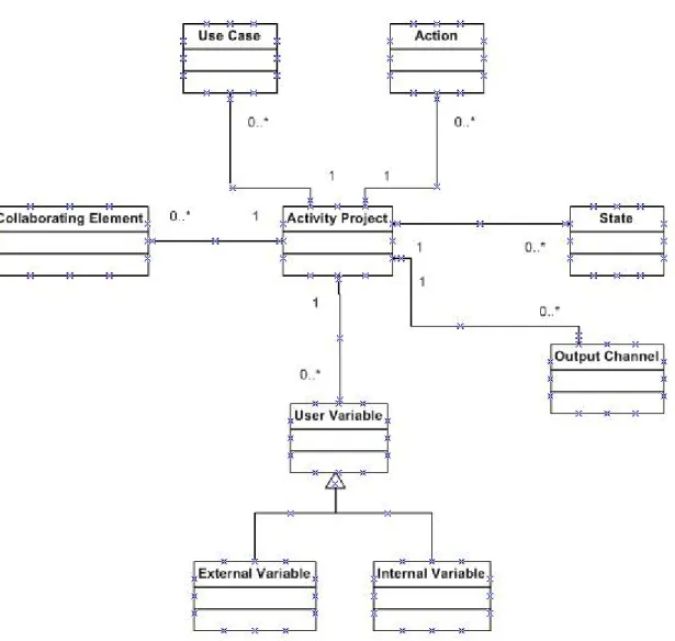 Figura 3.5: Parte do modelo de classes UML do referente ao package core