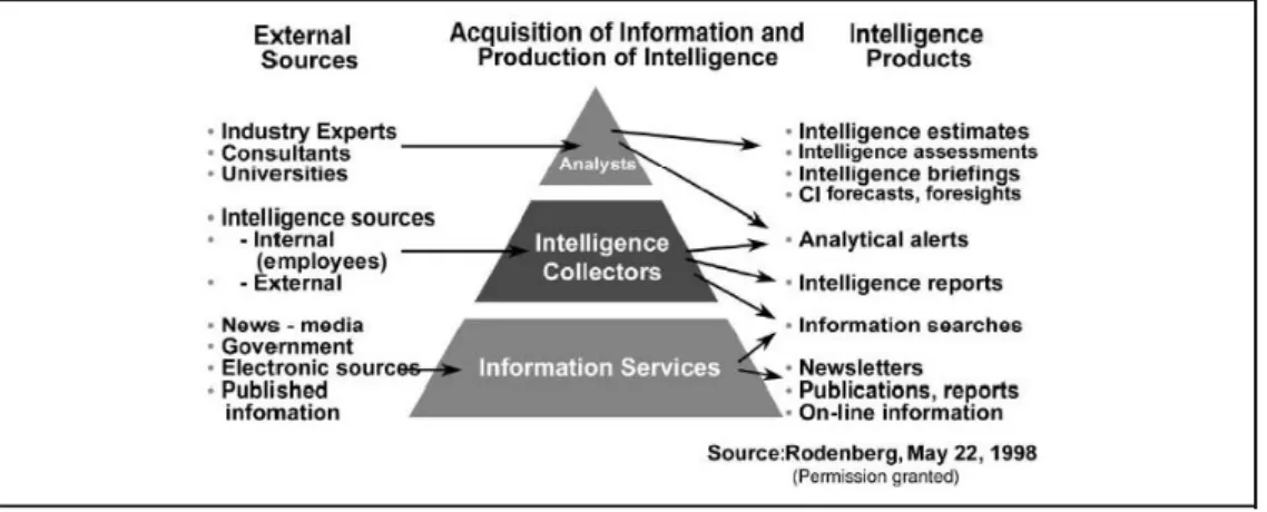 Figure 4 - The Intelligence Production Process 