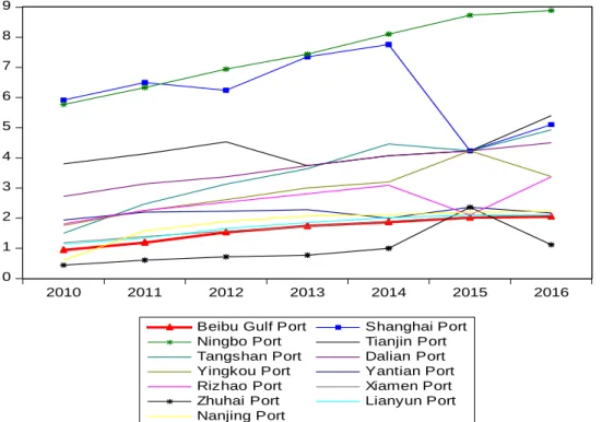 Figure  4-1 Changes in the throughput of coastal ports 