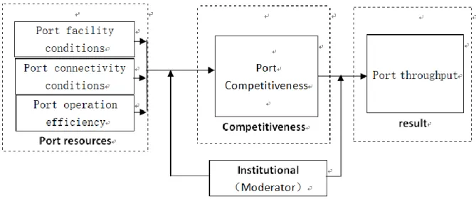 Figure 2-1 Theoretical model of port competitiveness by resources-based and institutional  perspectives 
