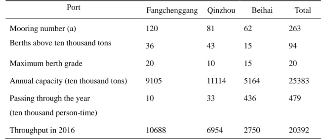 Table 3-1 Status and throughput of berths in Guangxi Beibu Gulf port 