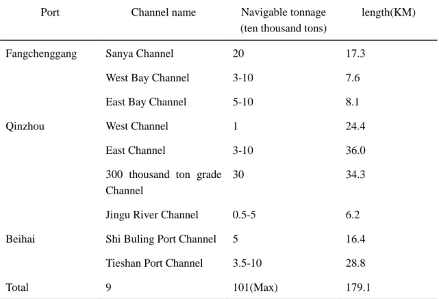 Table 3-2 List of Guangxi Beibu Gulf port entry channel in 2016 