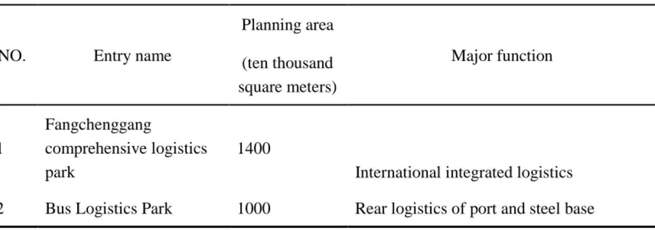 Table 3-3 Distribution of main logistics parks in Beibu Gulf Port 