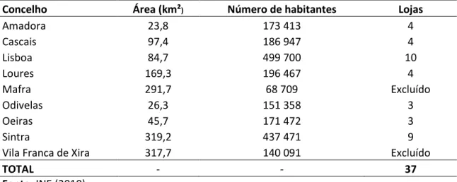 Tabela 2.1 – Informação sobre a área e número de habitantes dos concelhos da Grande Lisboa  e número de lojas a visitar em cada concelho