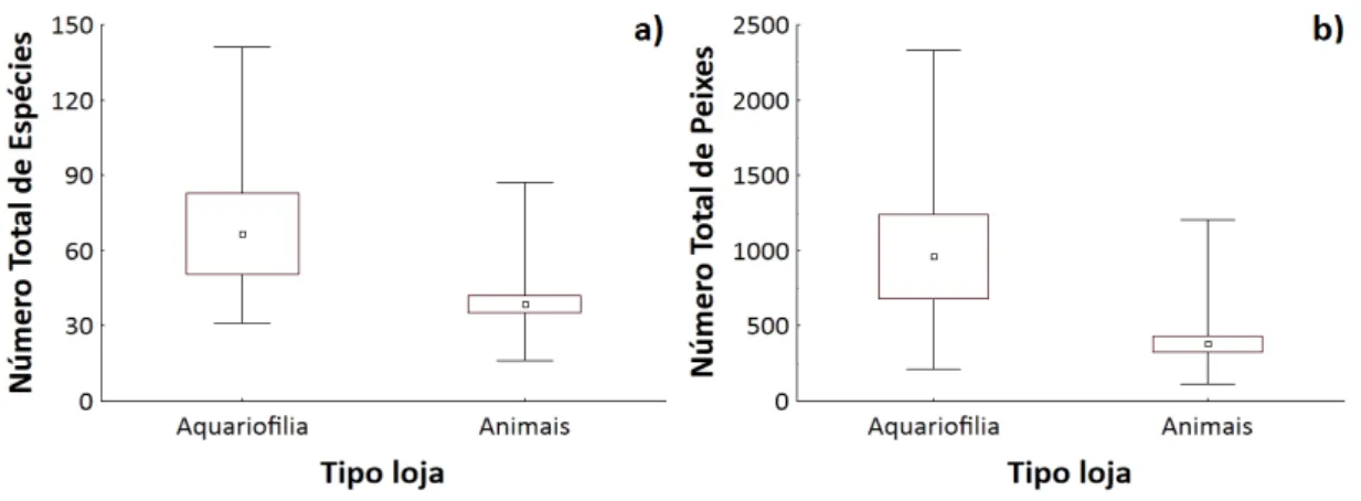 Figura  3.2  –  Variação  do  número  de  total  de  espécies,  a),  e  de  total  de  peixes,  b),  com  a  situação  comercial  das  lojas