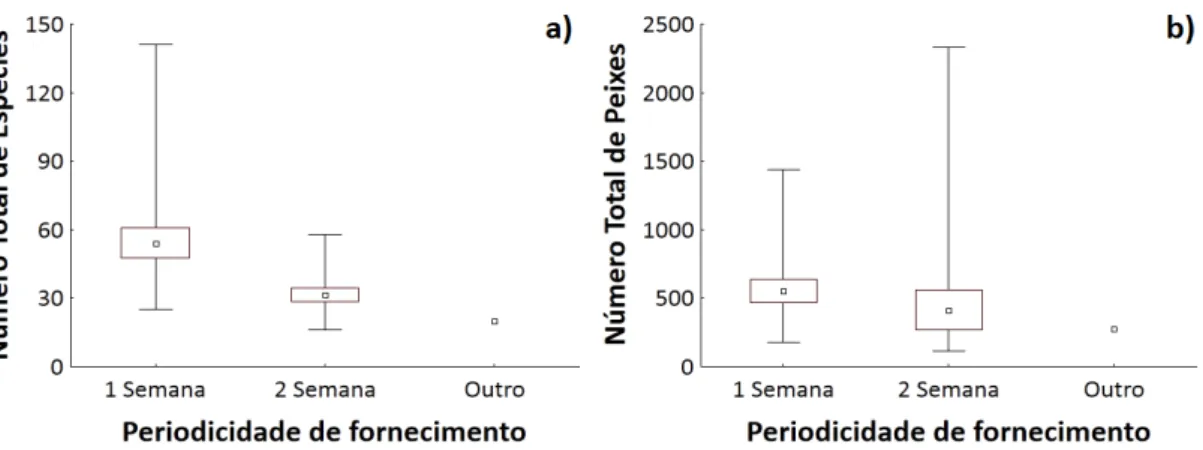 Figura  3.5  –  Variação  do  número  de  total  de  espécies,  a),  e  de  total  de  peixes,  b),  com  a  periodicidade de fornecimento