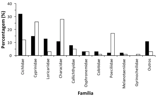 Figura 3.6 – Número de espécies (barras a preto) e indivíduos (barras a branco) por família de  peixes inventariada nas lojas amostradas na área da GL