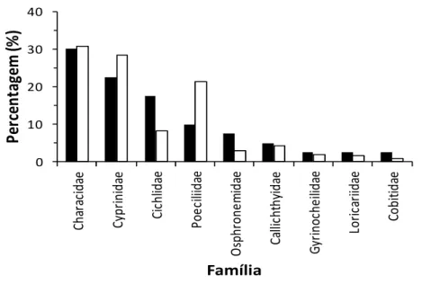 Figura 3.9 – Percentagem do número de espécies (barras pretas) e indivíduos (barras brancas)  por família entre as 40 espécies mais representadas nas 37 lojas da GL
