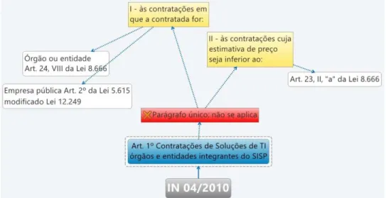 Figura 2 - Contratações de soluções de TI