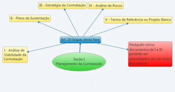 Figura 4 - Fase de planejamento da contratação 