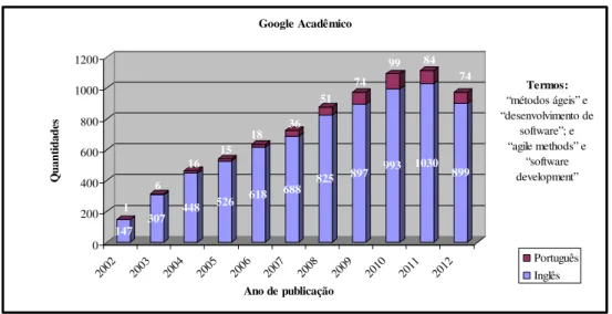 Gráfico 2 - Google Acadêmico - Quantidade de publicações com o primeiro conjunto de termos