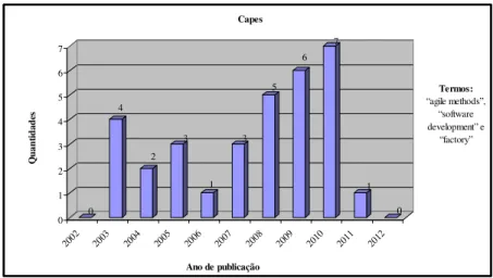 Gráfico 4 - Capes - Quantidade de publicações com o segundo conjunto de termos