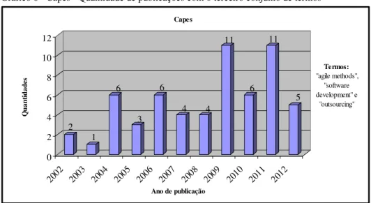 Gráfico 6 - Capes - Quantidade de publicações com o terceiro conjunto de termos 