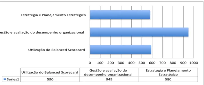 Gráfico 1 – Assuntos mais citados sobre o tema Balanced Scorecard 
