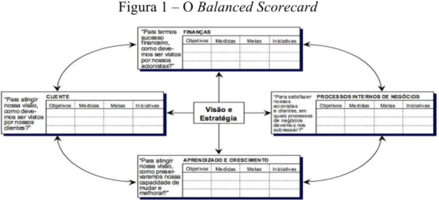 Figura 1 – O Balanced Scorecard 