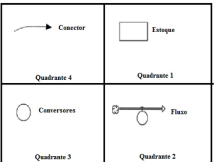 Figura 6 – Elementos do diagrama de fluxos e estoques 