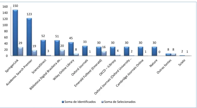 Figura 5 - Quantidade de documentos identificados e selecionados por base de dados  150 123 52 51 45 33 30 30 30 30 30 8 229193208 1 16 4 2 1 0 8 1 020406080100120140160