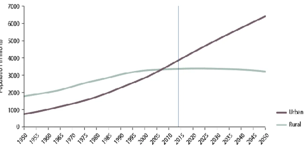 Figura 1 – População urbana e rural do mundo, 1950 – 2050 